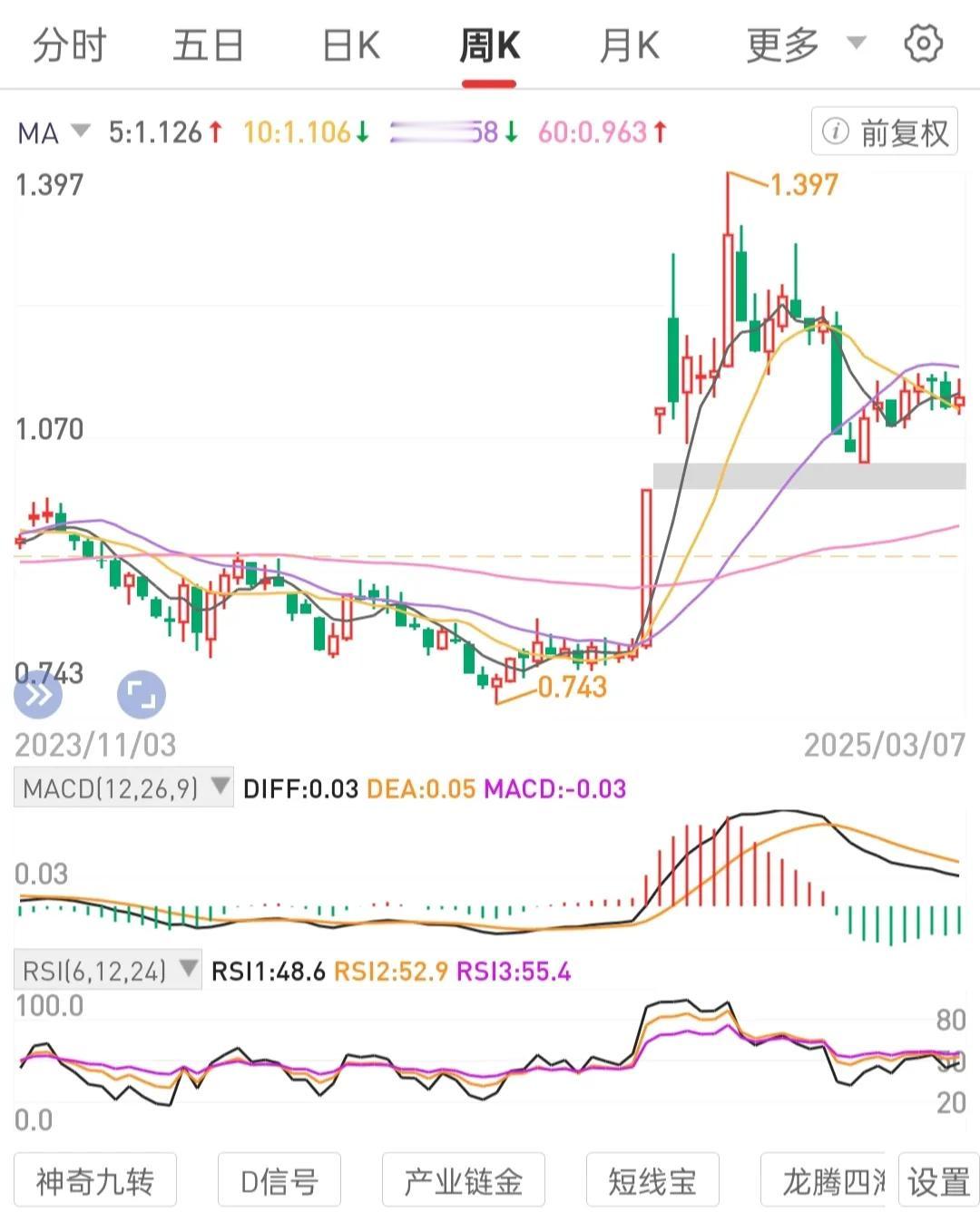 做有目标的人，如专注于价值投资专注于打造出月线级别锅底区间吸筹站上锅边吃肉的成功