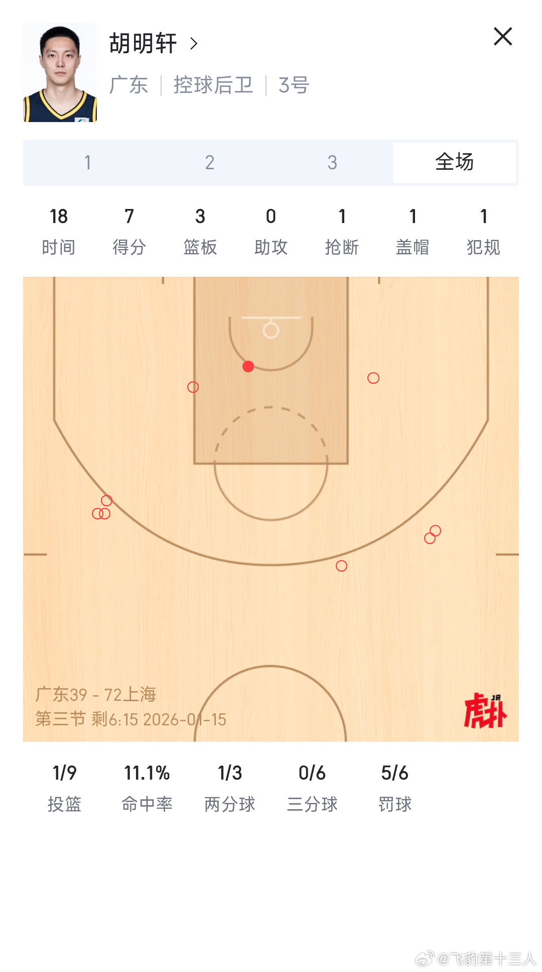 杜锋的确擅长给中国篮球培养人才，俩货色一个赌球嫖娼骗炮无恶不作，一个是纯靠妈的关