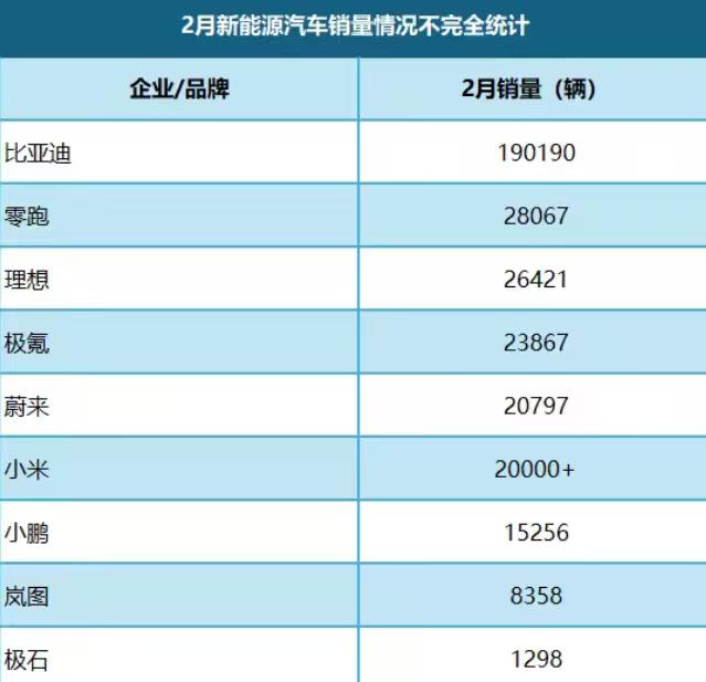春节档成了车市狂欢！
在各地购车补贴和厂家金融优惠的双重刺激下，新能源车销量彻底