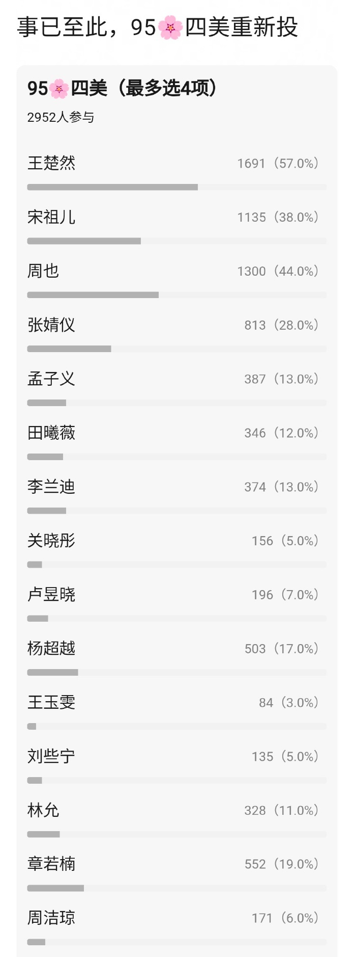 搞笑。。。95🌸四美又开始投票了....目前前四：王楚然，周也，宋祖儿，张婧仪