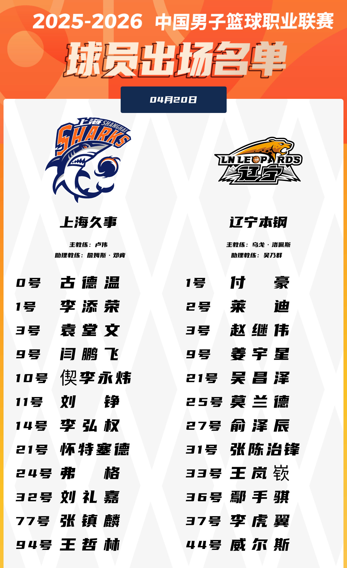 今晚上海主场对辽宁赛前双方大名单上海队洛夫顿继续缺席辽宁队哈维同样缺席俩队都是三