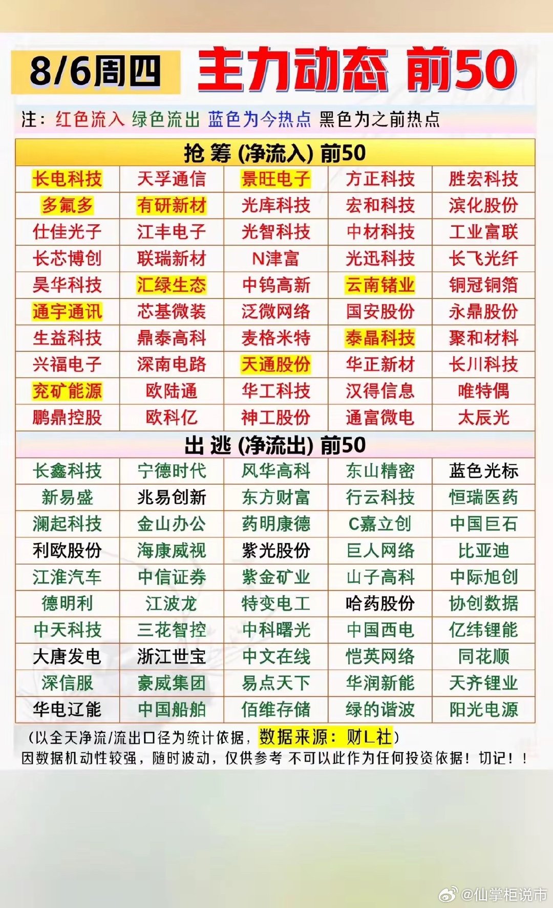 这份是8月6日主力资金流动榜单，净流入个股集中在算力硬件、半导体材料、通信板块，