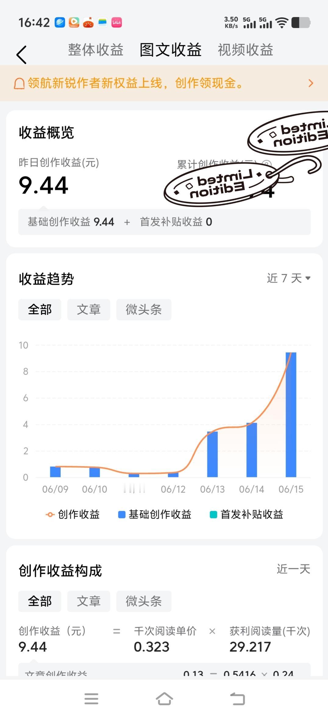今天真的意外又惊喜，单价终于冲上三毛，感动得差点落下眼泪！
 
一路坚持创作有多