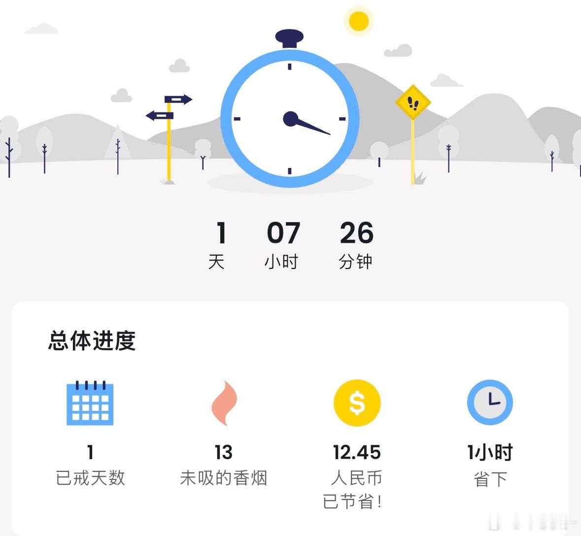 已经一天+没抽烟啦！感觉自从年龄3开头之后，车也不敢开很快了，对各种身体指标也更