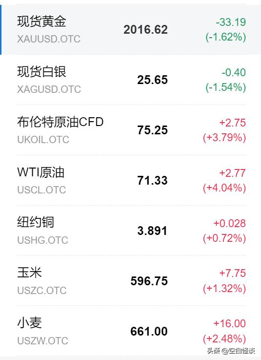 全球经济在回暖，只有美国在衰退。
美元与贵金属同时下跌，只能说明一个问题，贸易在