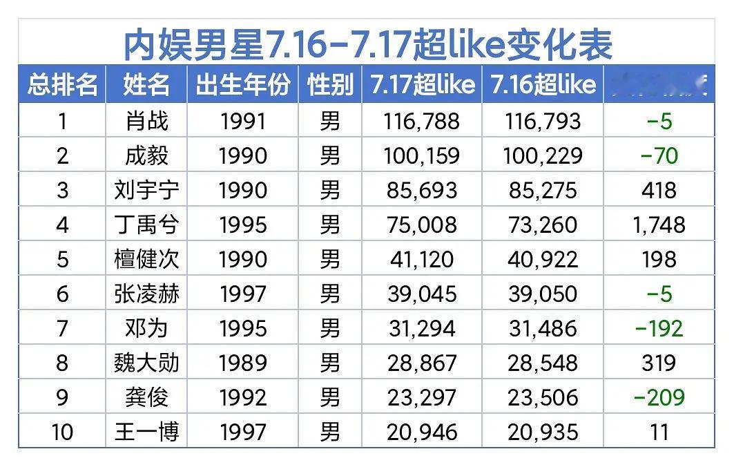 还挺久没关注过超喜欢的数据了  现在居然是断层的 