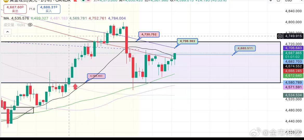 黄金晚评分析；4700企稳与否将决定多空利润归属日线级别空头趋势未改，均线呈空头