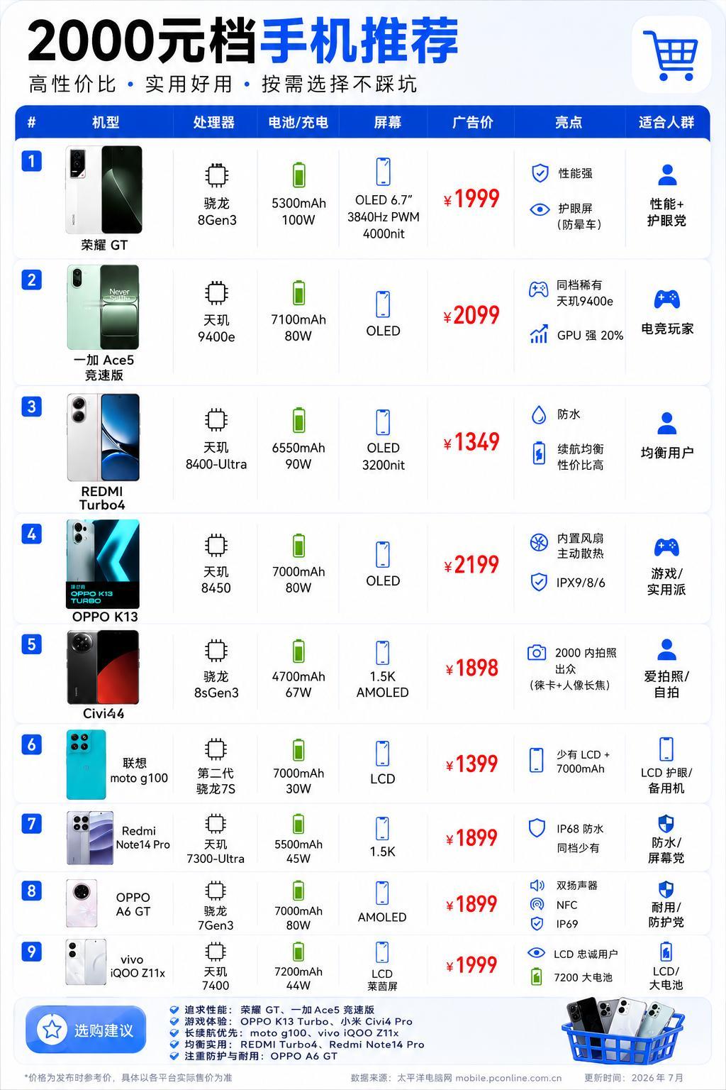 最近帮朋友挑2000元内的手机，翻出这张7月更新的参考表格。9台机按需求选比看品