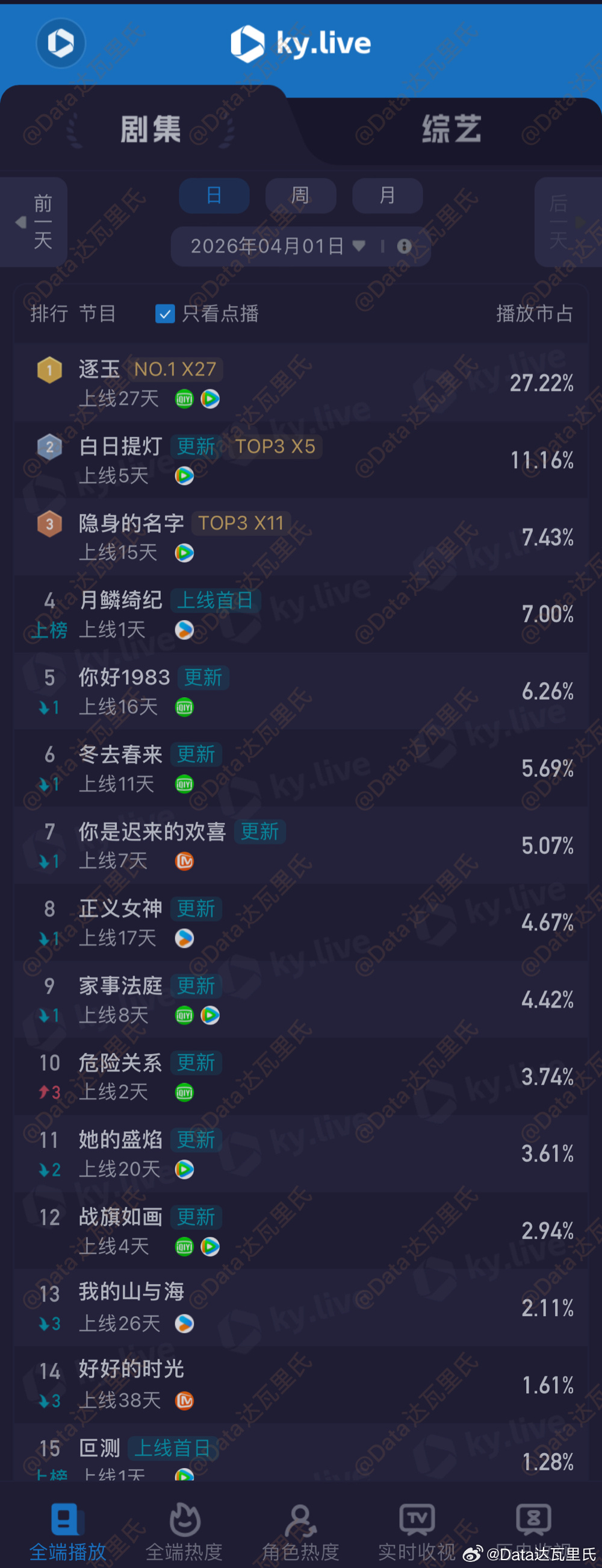 4.1酷云播放量（点播榜）逐玉27.22% 6071万白日提灯11.16% 24