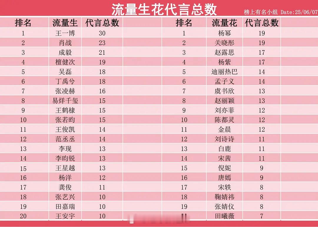流量生花代言数汇总 ​​​
