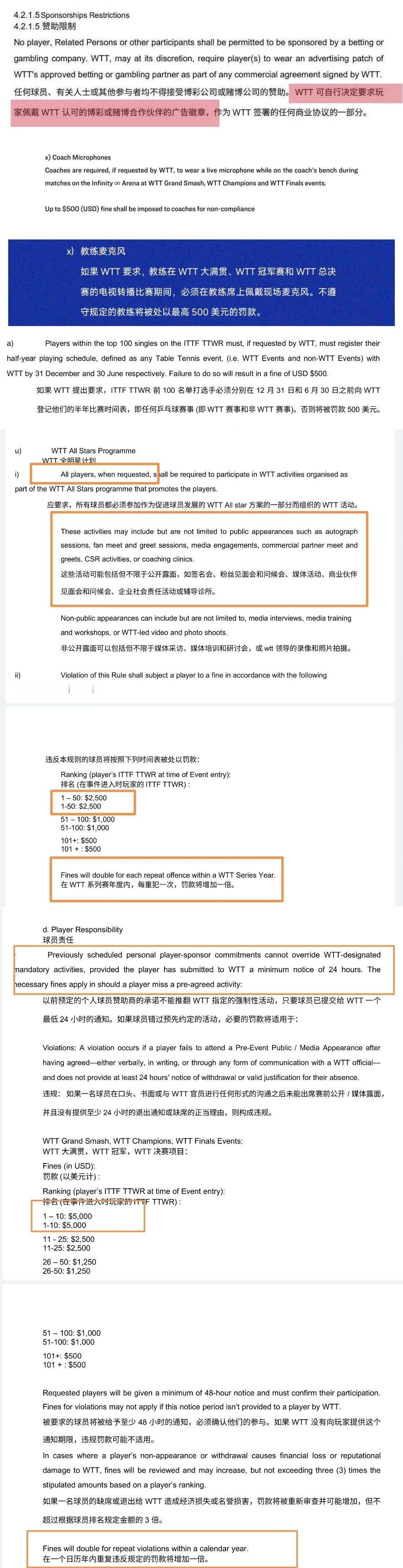 樊振东陈梦做了别人不敢做的事 wtt避重就轻 强制参赛罚款附0问题/博菜赞助问题