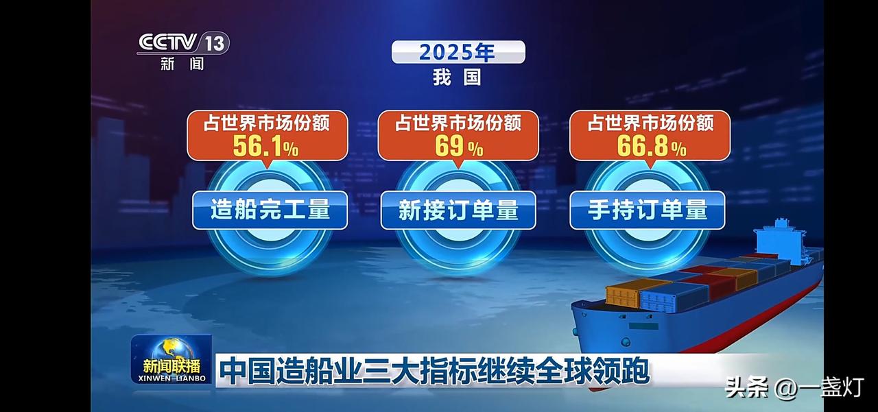 中国造船业2025年三大指标全球领先，市场份额持续增长！
