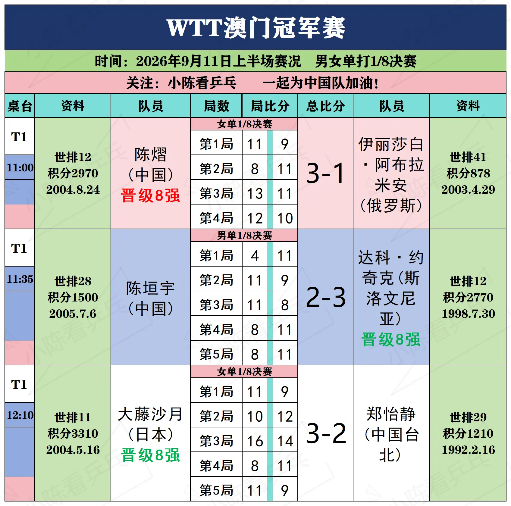 WTT澳门冠军赛9月11日上半场赛况。WTT澳门冠军赛9月11日上半场...