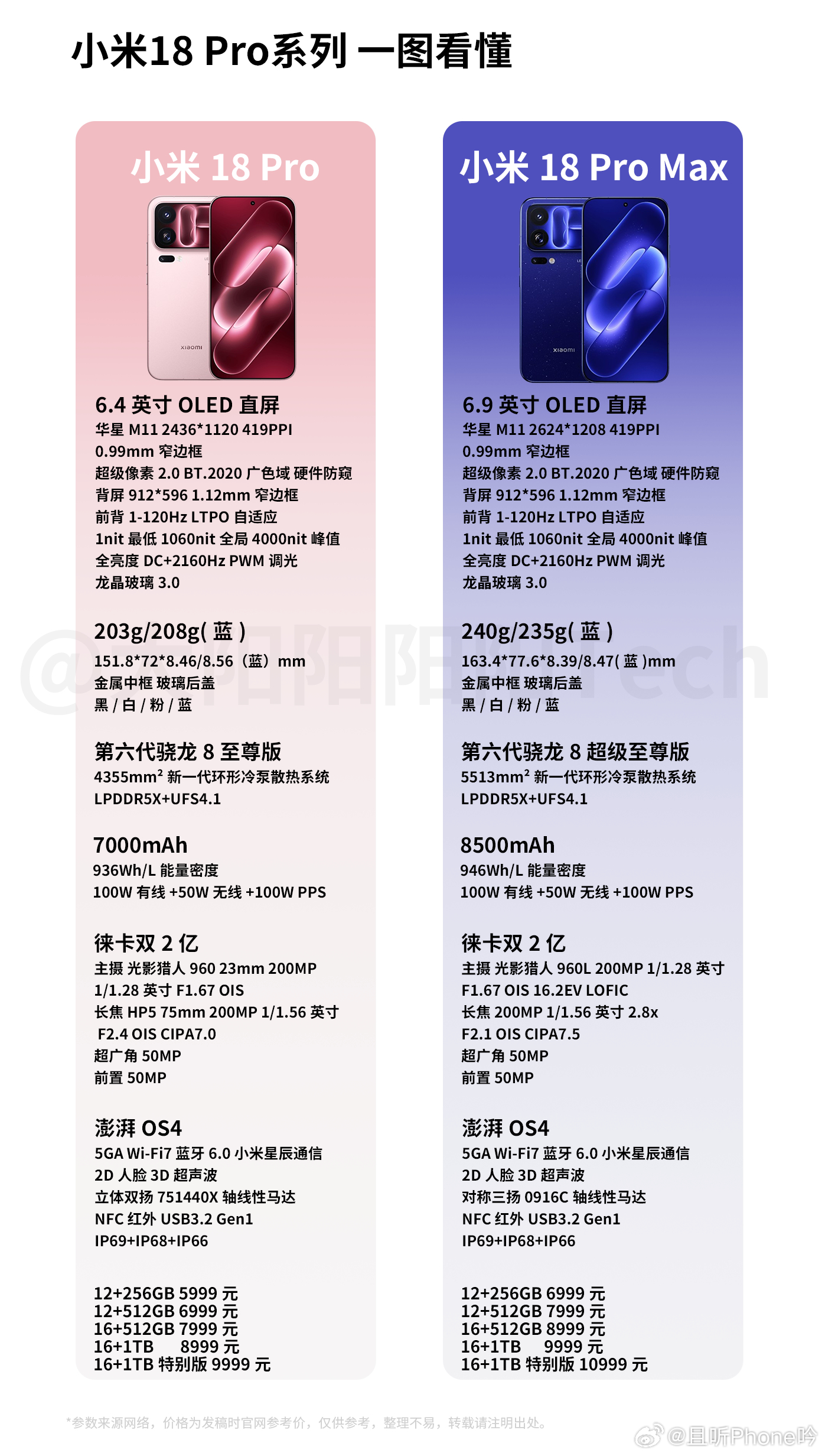 小米18 Pro系列价格出来了：5999/6999元起！你猜对了吗？Pro：6.