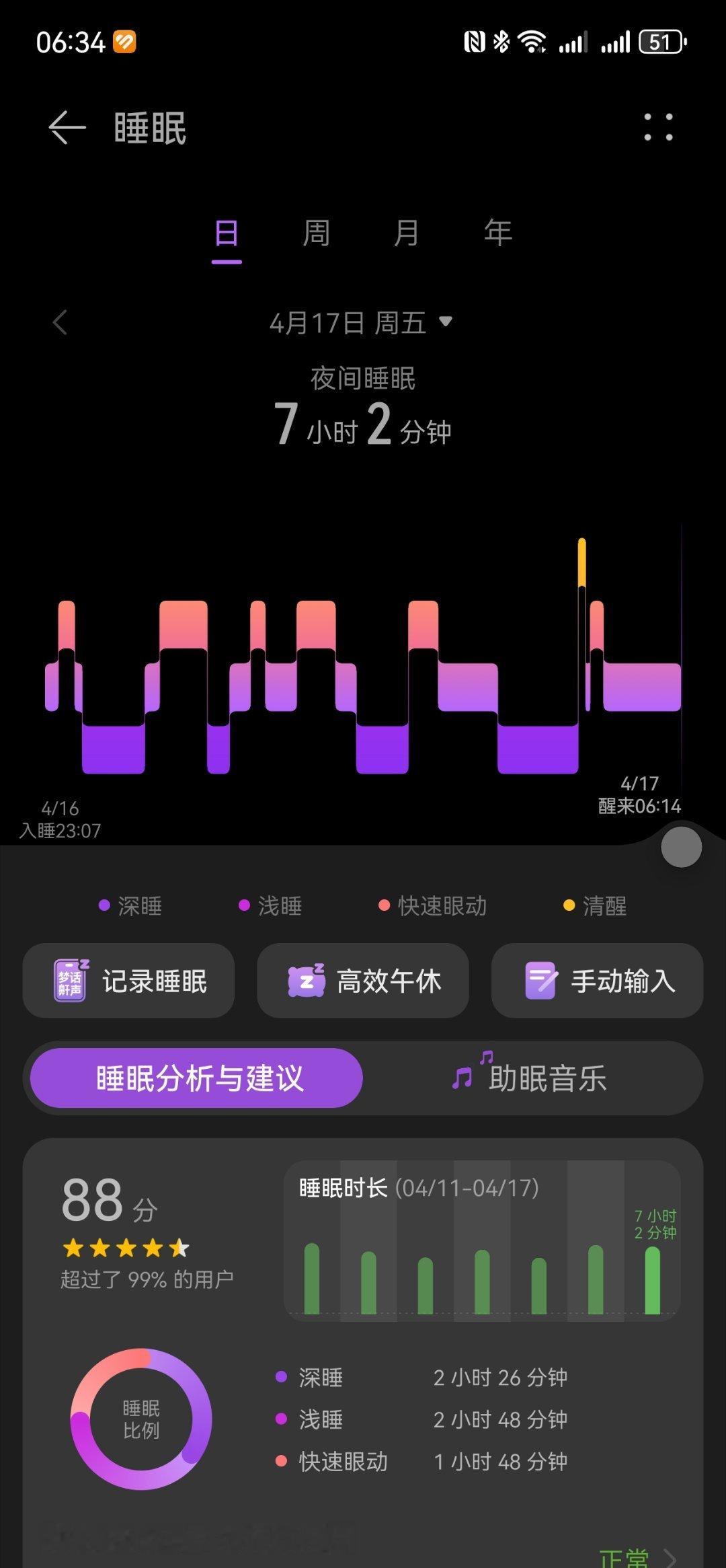 88分，昨晚这个睡眠还不错，这就说打败99%的人，大家真的睡得不怎么样。 
