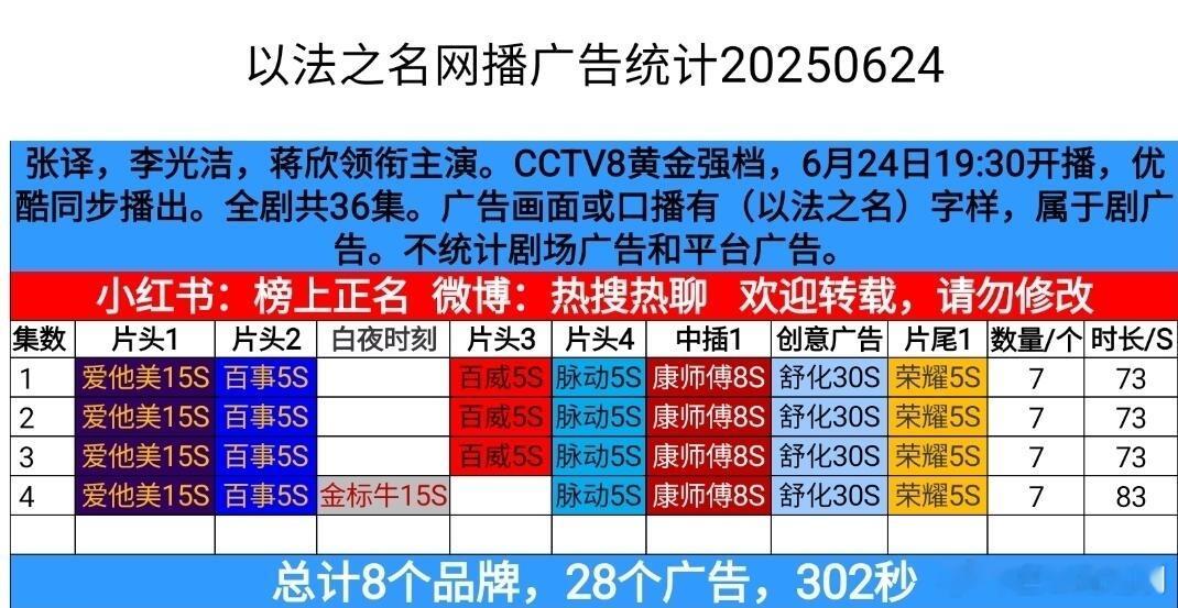 作为优酷寄予厚望的《以法之名》7广开播，首播收视峰值已超《长安的荔枝》，但张译剧