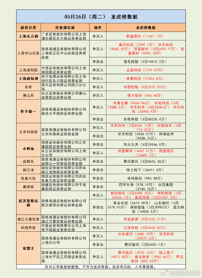 作手新一，惊天大单！市场解读：市场探底回升，创业板指、深成指先后翻红。沪深两市成