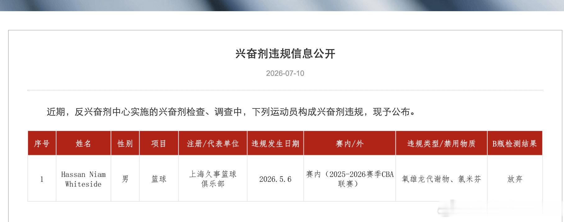 CBA冠军上海队球员怀特塞德兴奋剂违规------新华社北京7月10日电（记者曹