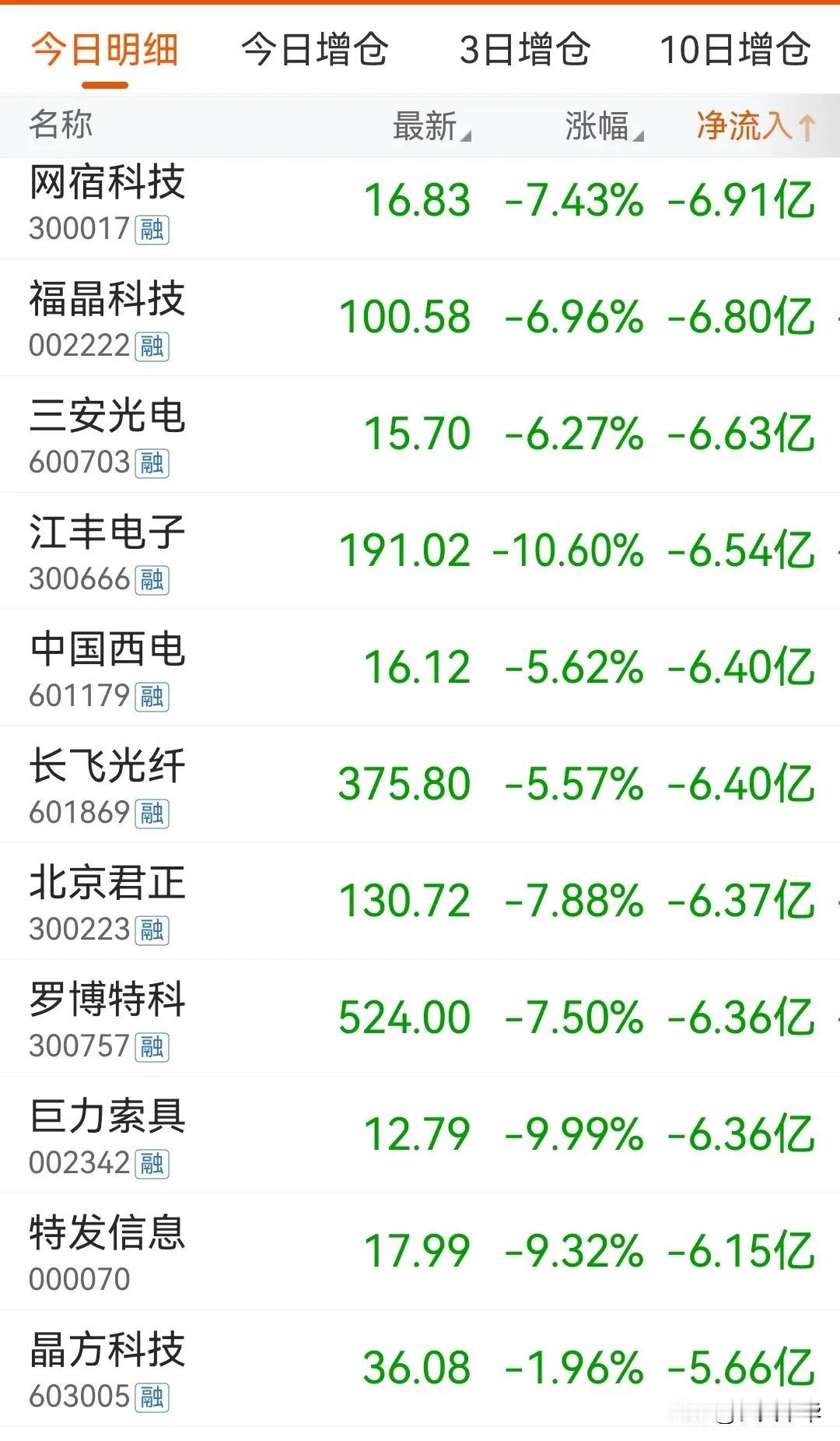 今天就是炒股人噩梦，三大A股指数全都跌，全股市4700支股票都跌，有股民说这是短