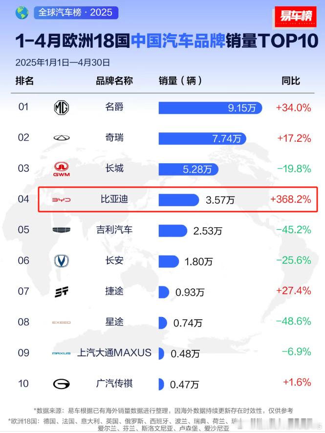 迪子欧洲这个销量增速，梦回21年国内销量起飞的时刻，又燃起来了啊~我又想起当时提