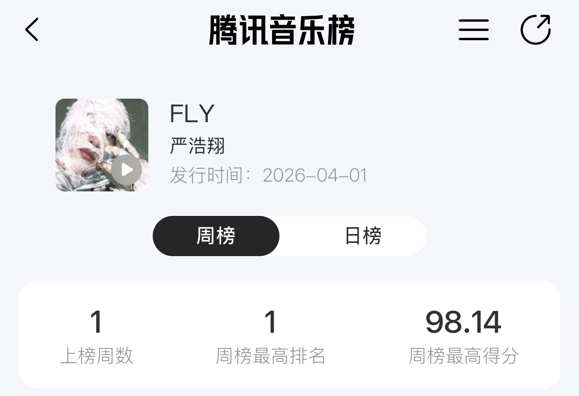 结榜，恭喜《FLY》以98.14拿下周冠🏆我们只要第一☝腾讯音乐由你榜 FLY