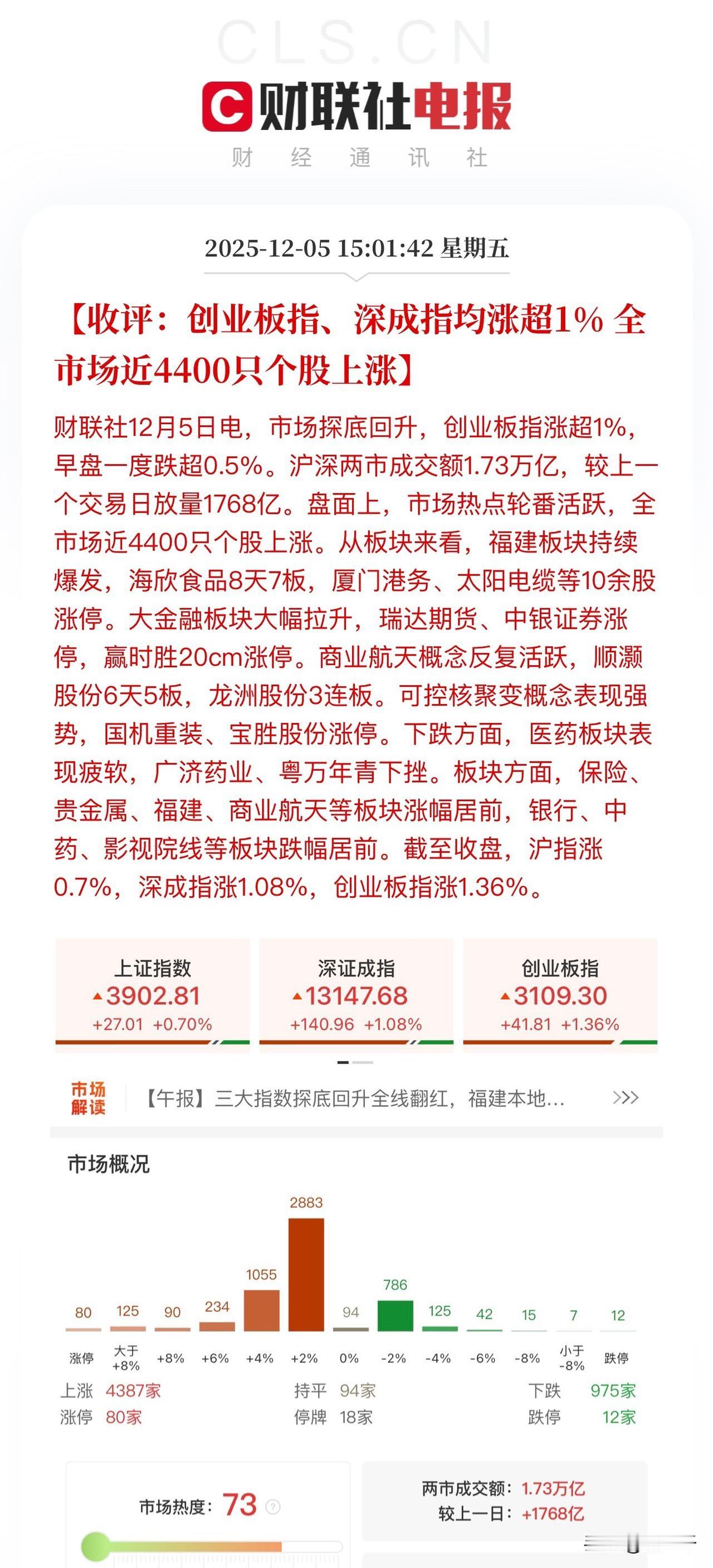 券商保险齐发力，
大盘一扫颓势下午放量红盘报收，
个股也由普跌格局转为普涨。
新