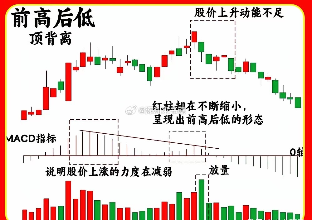 万万没想到！居然大部分散户都不知道MACD的小技巧，反而很多人都抱怨这个指标有严