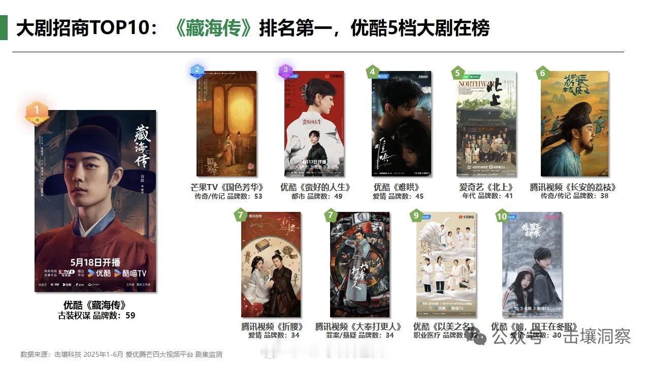 2025上半年大剧招商前十 ​​​