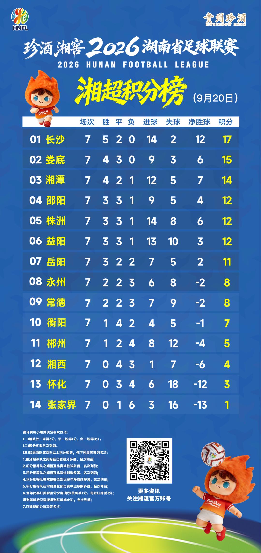 湘超第7轮打完，邵阳、株洲、益阳同积12分。如果按照三方胜负关系排序，邵阳第4，