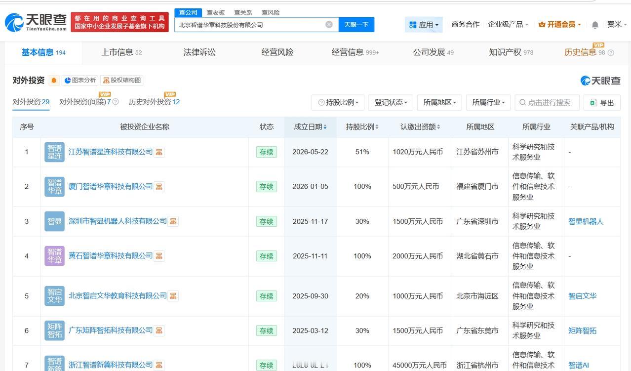 智谱近一年成立多家新公司
智谱对外投资近30家企业港股智谱总市值突破1万亿港元