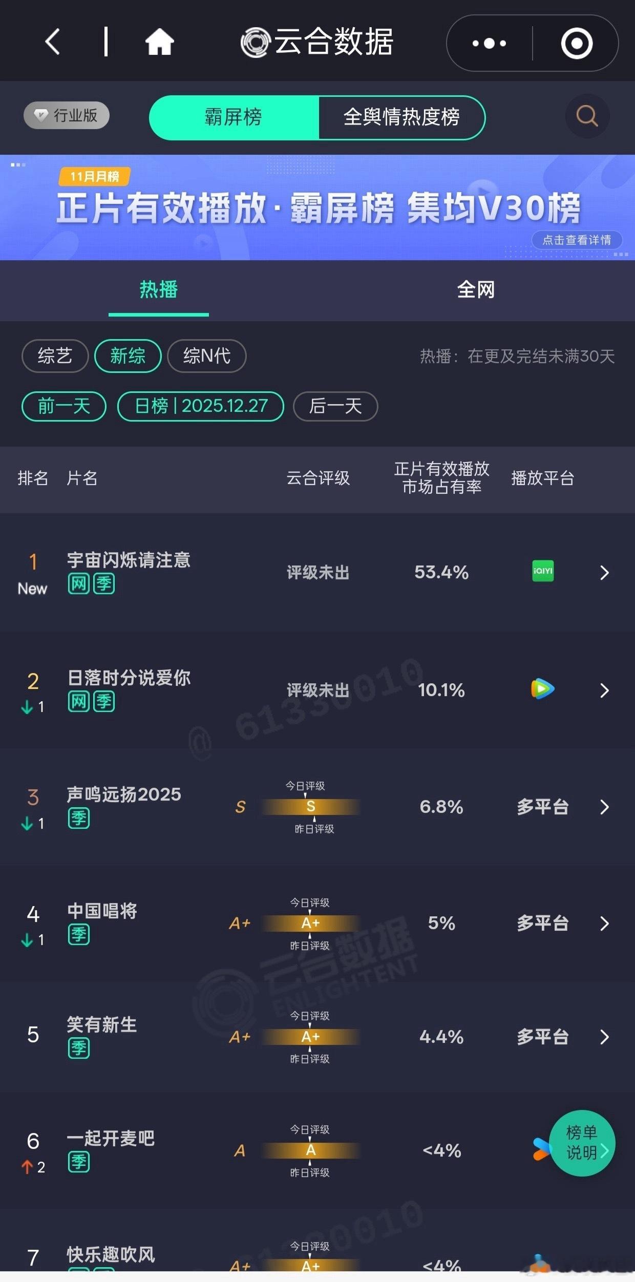 王鹤棣《宇宙闪烁请注意》在新综艺里市占率超过50%