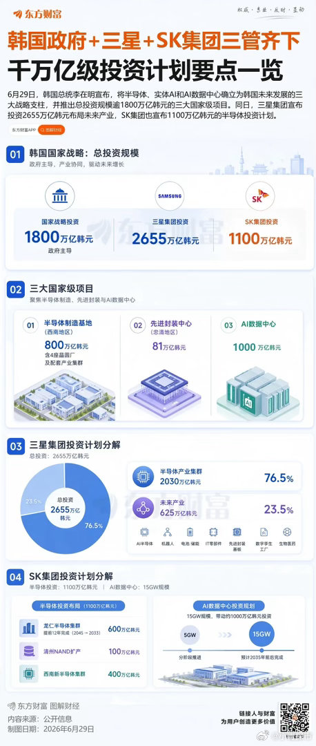 三星+SK海力士半导体投资将超过3000万亿韩元，相当于13万亿人民币，即便分散