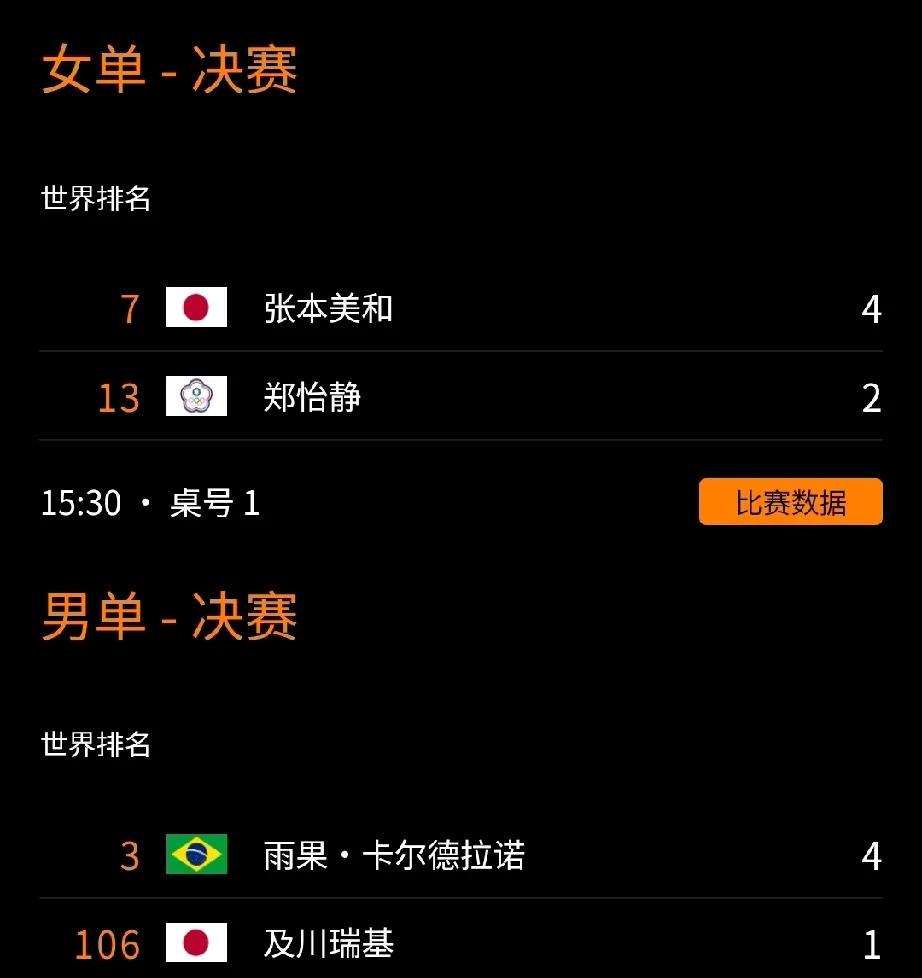 雨果、张本美和夺得南美洲两站赛事冠军!
在7月27日举行的WTT常规挑战赛布宜诺