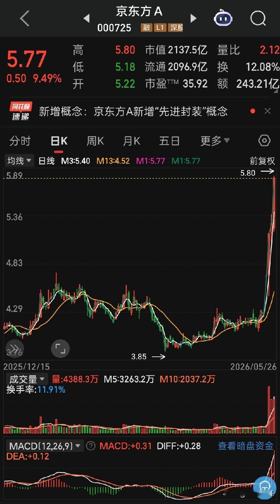 京东方A实战拆解：主力翻倍出货的经典套路，大市值牛股见顶规律全曝光！
 
以京东