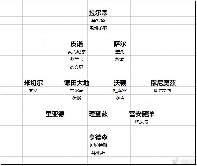 水晶宫 新赛季水晶宫这阵容，看着头重脚轻啊！2026英超夏窗