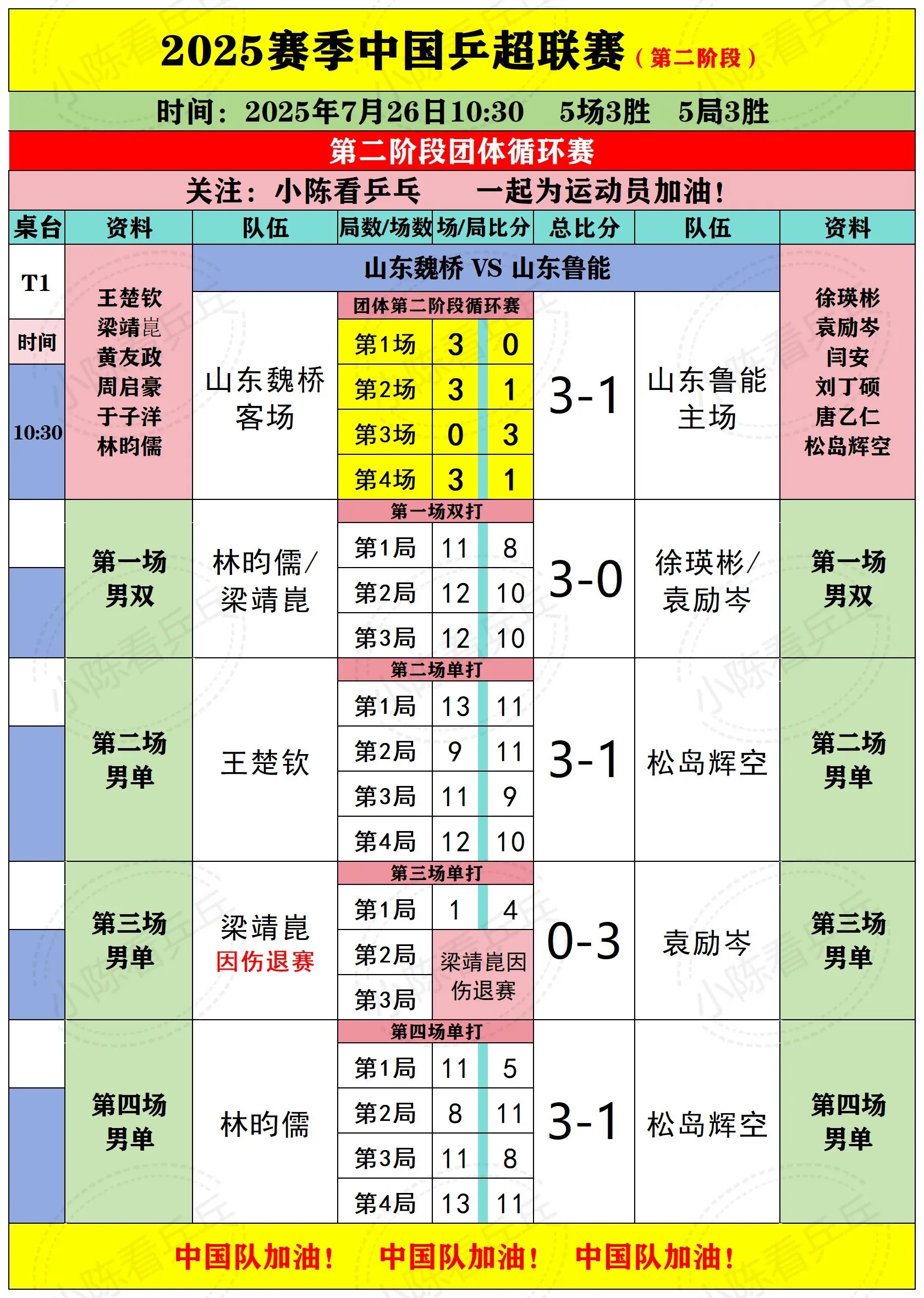 2025乒超联赛第2阶段26日上半场赛况。2025乒超联赛第2阶段7月...