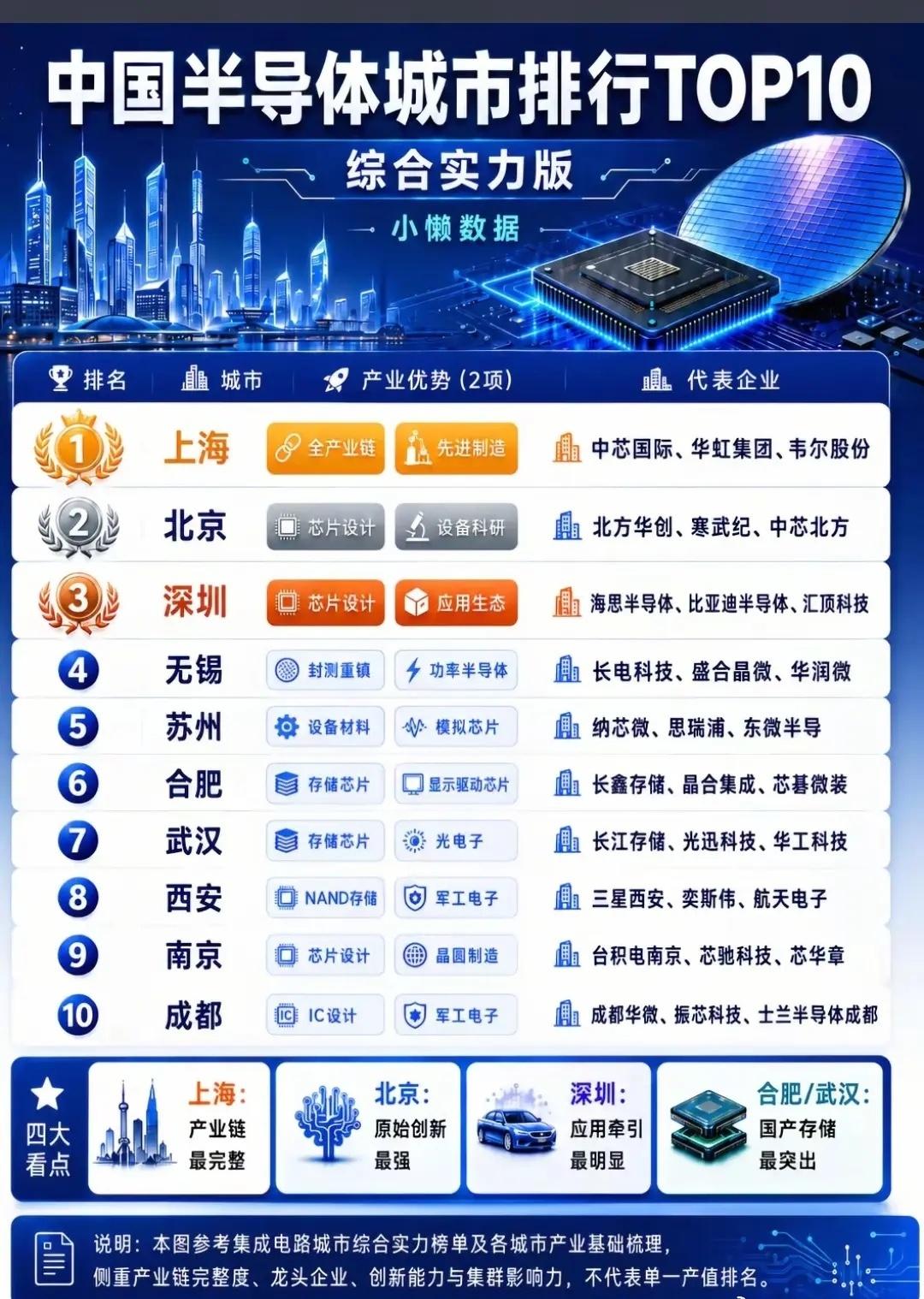 中国半导体城市排行TOP10。上海是全球唯一一个芯片全产业链的城市，没有之一。杭