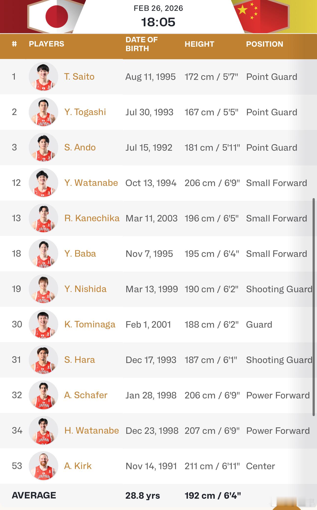 目前FIBA官网上的日本队12人大名单，归化球员选择的是科克而不是霍金森。中国男