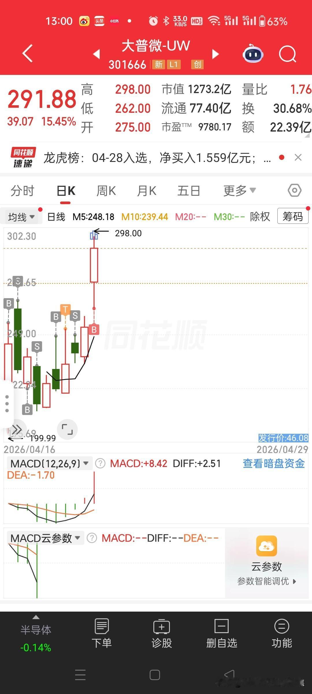 大普微冲击涨停上市首日股价一度涨超453%，
大普微（301666） 近期因多重