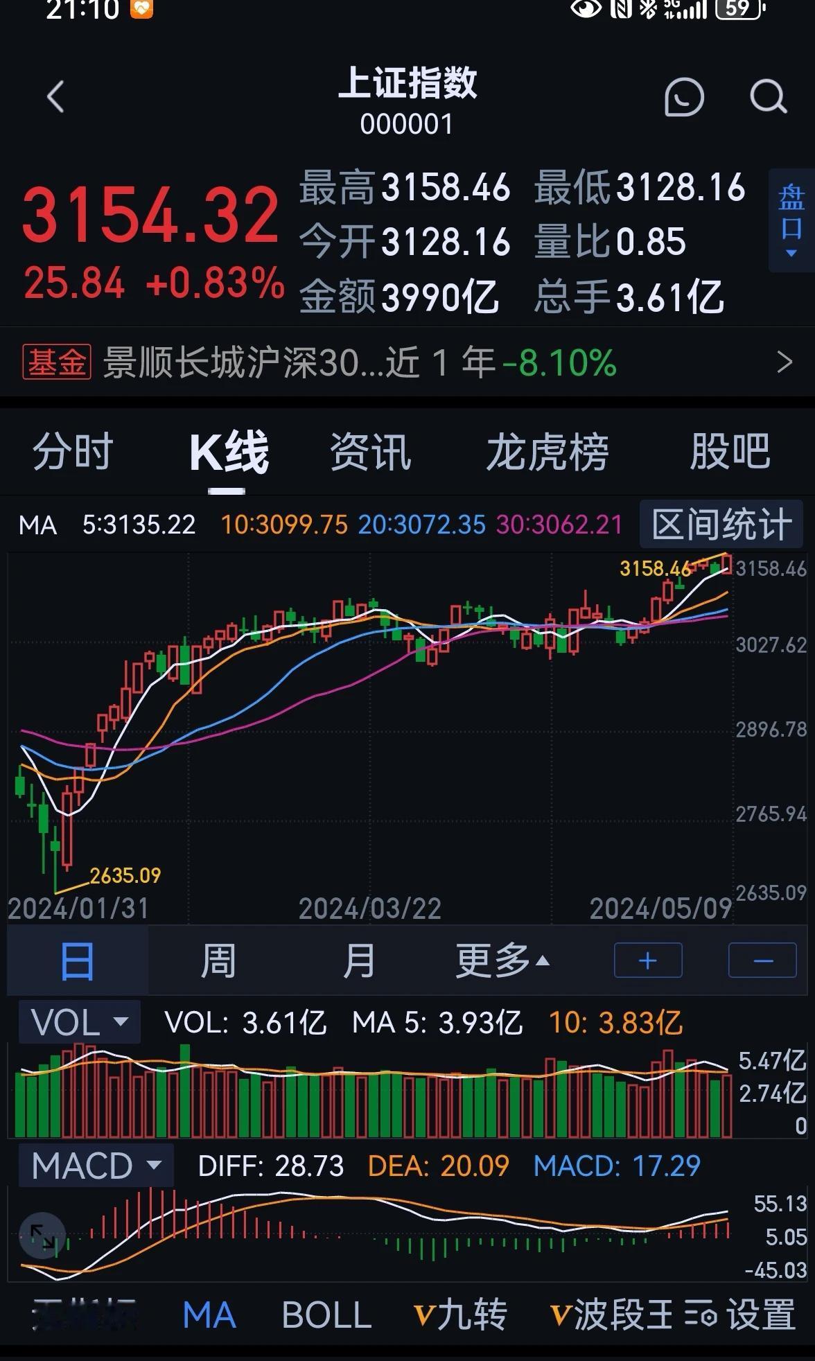 老手说股：（7）
应对当下的股市，怎么做？
少折腾，
不要这山望着那山高，
不要