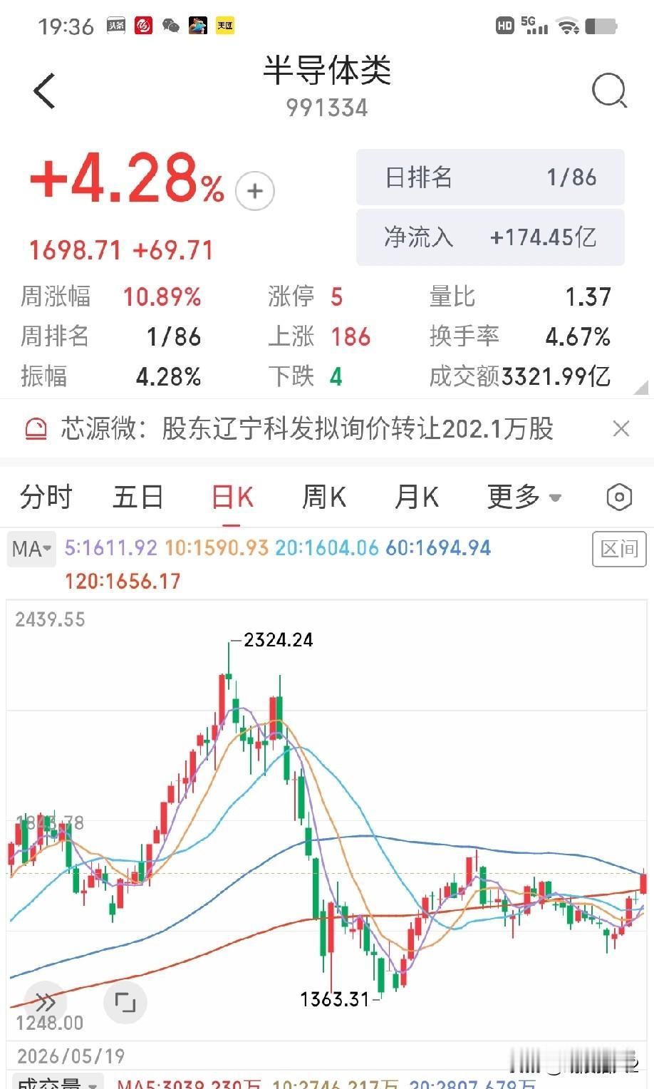 9月18日收评。今天市场放量上涨，绝大部分板块呈普涨格局，只有9个前期涨幅较大的