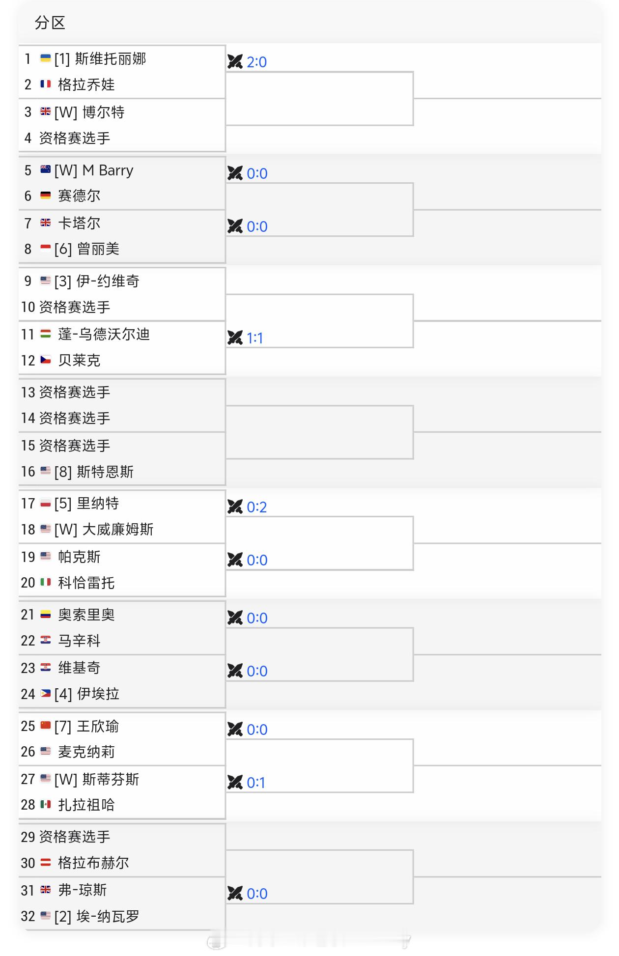 wta250 奥克兰单打签表🔥7号种子王欣瑜🇨🇳 首轮麦克纳莉🇺🇸约战
