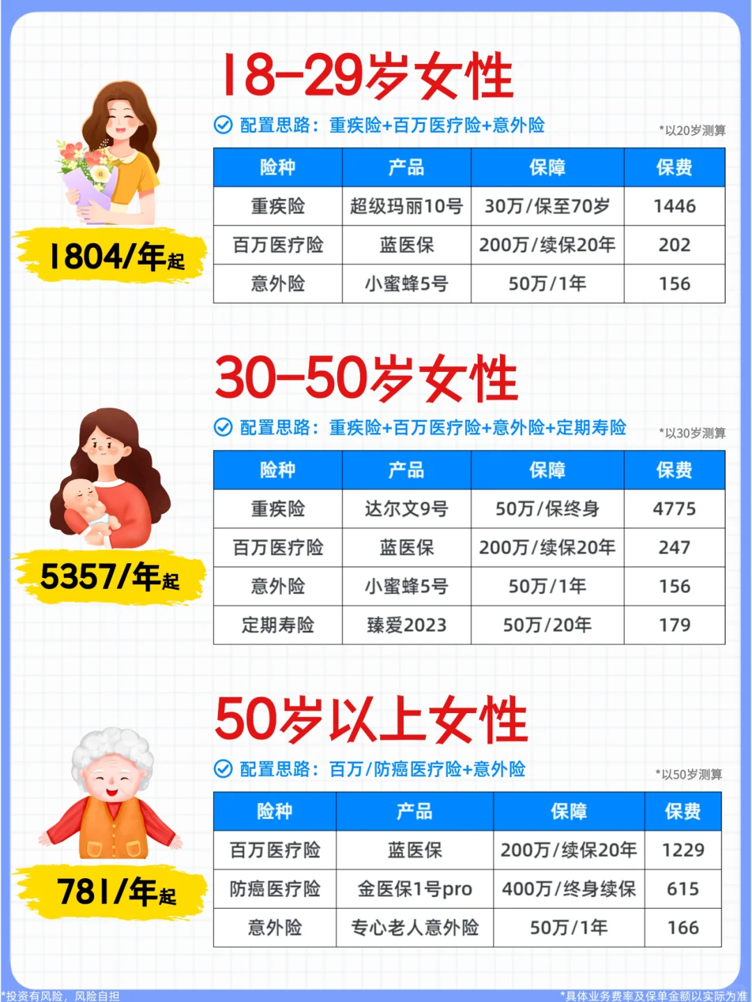 女性投保全攻略㊙不同年龄段具体方案分享
