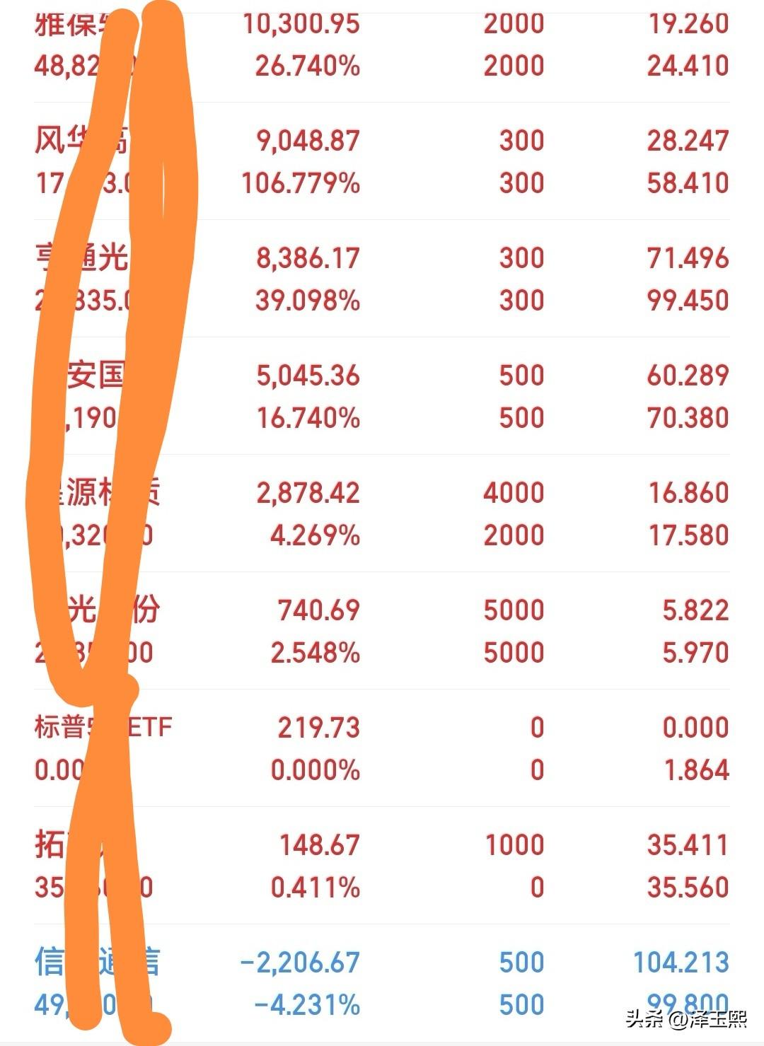哈哈，第一次，30厘米大长腿。
昨天行情比较割裂，清了几个，留了几个，运气不错，