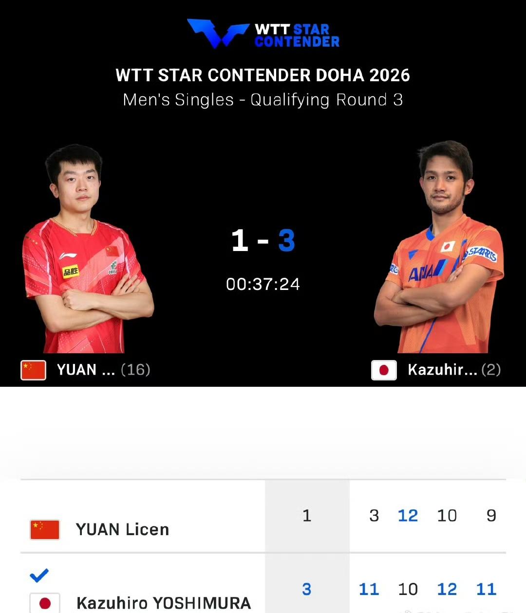 袁励岑🇨🇳无缘男单正赛！
今日凌晨一两点进行的一场WTT球星挑战赛多哈站男单