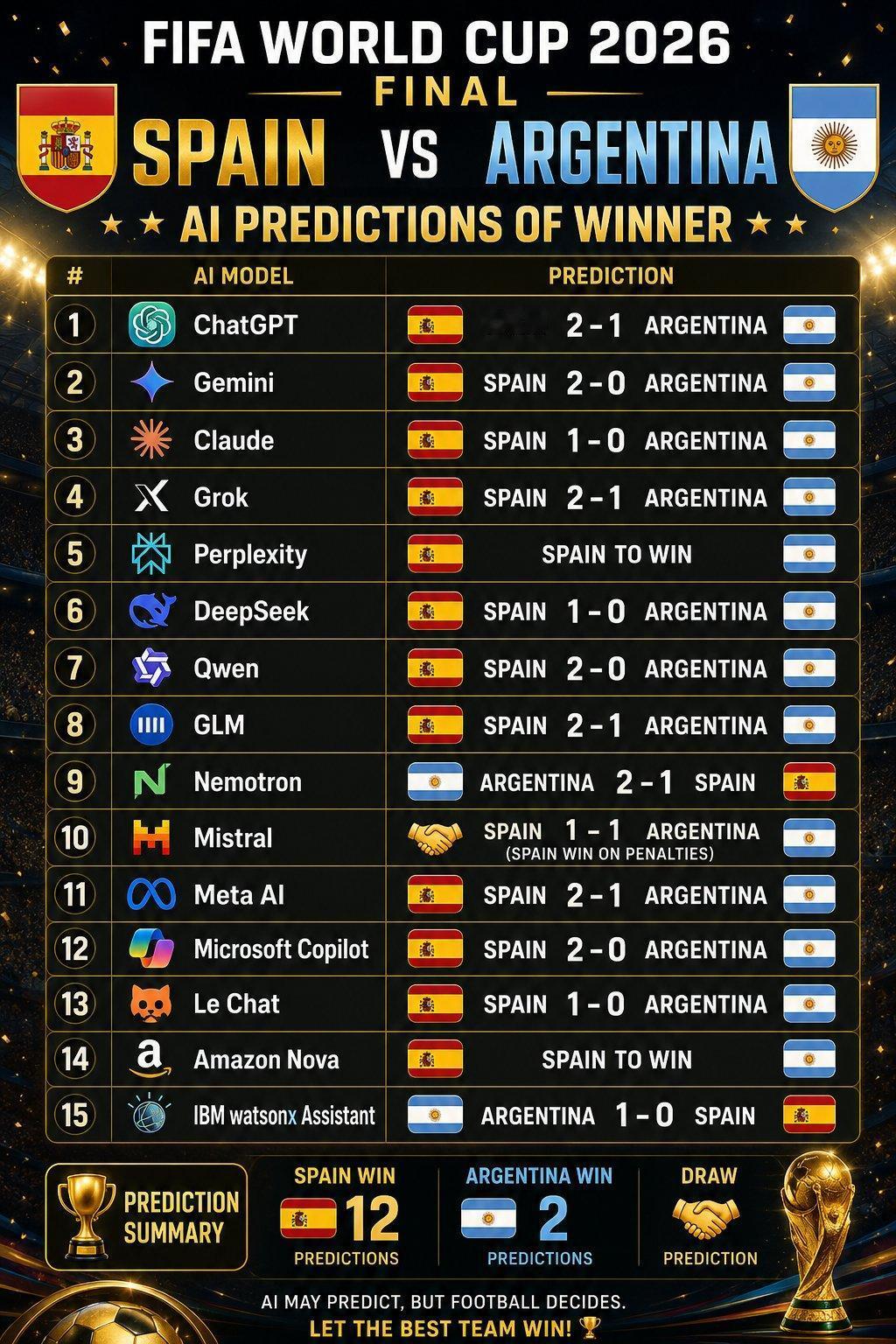 🇪🇸 西班牙 vs 🇦🇷 阿根廷 ⚽ 2026 年 FIFA 世界杯决赛