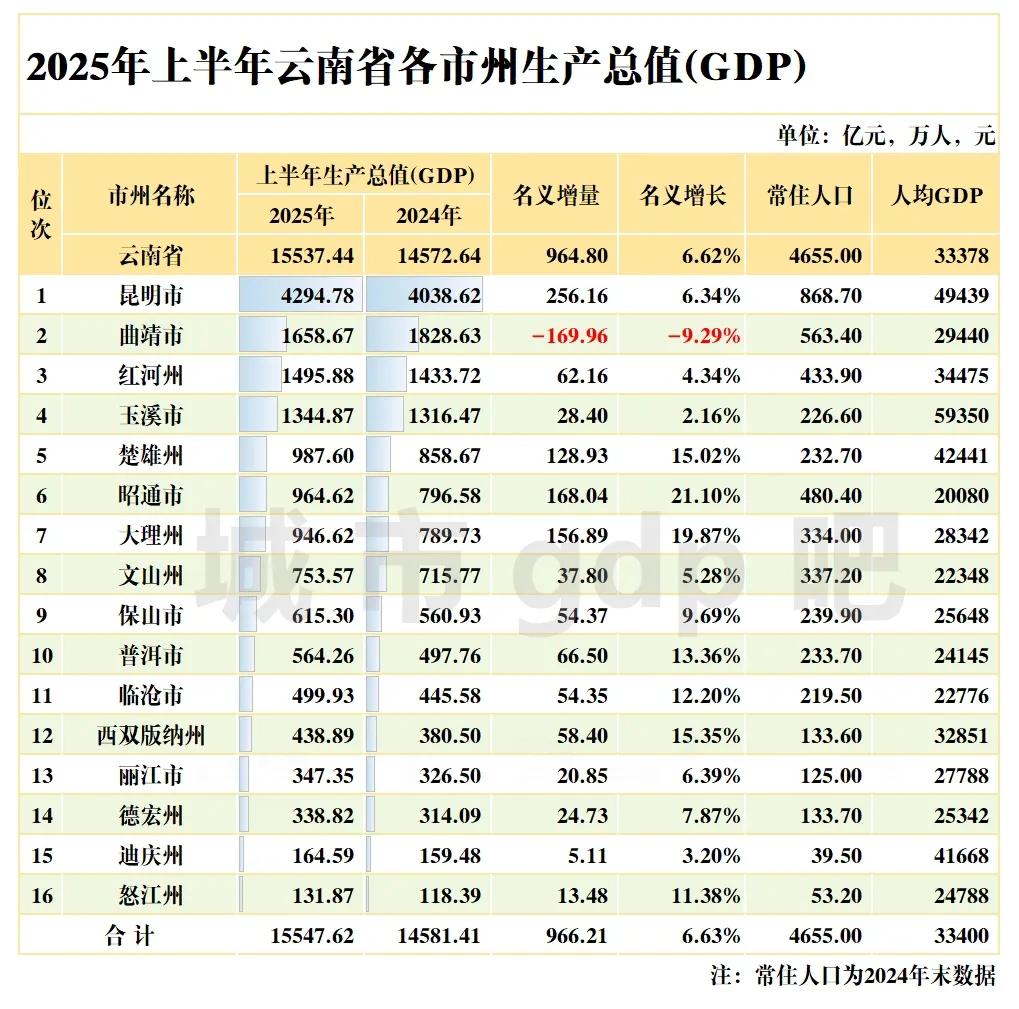云南各市
上半年GDP全部出炉：曲靖负增长、怒江垫底
云南上半年GDP实现155