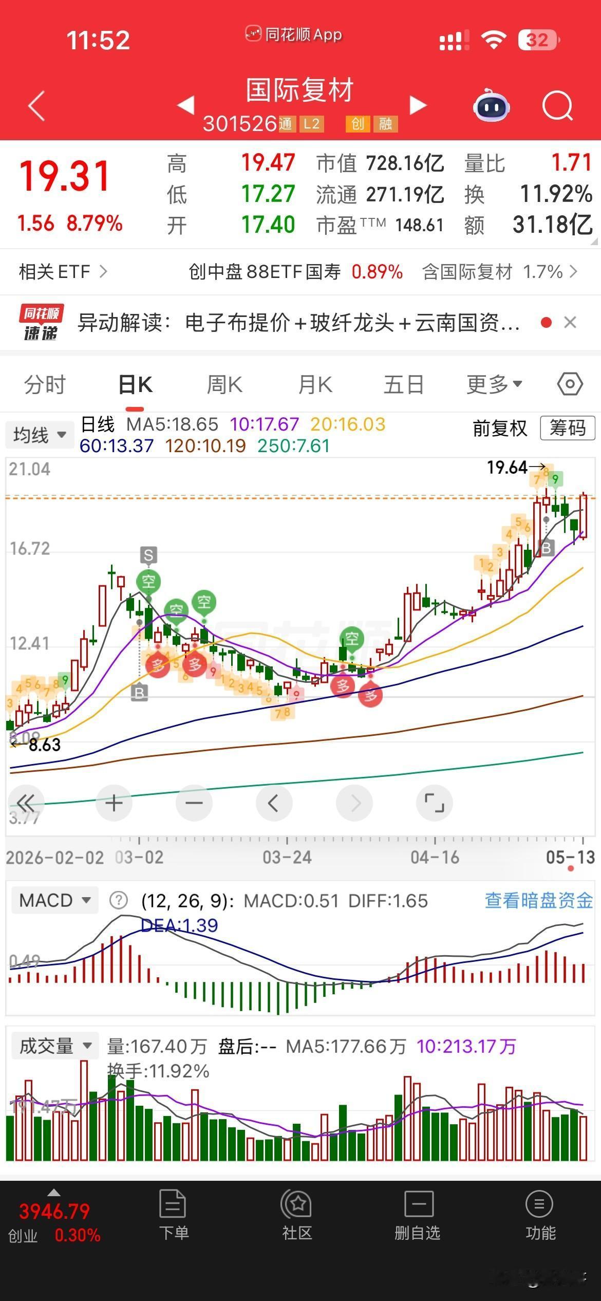 哎，
复材天天跌，也没敢加仓，
今天涨这么多，才赚一个点，
看来核心价值票，
跌