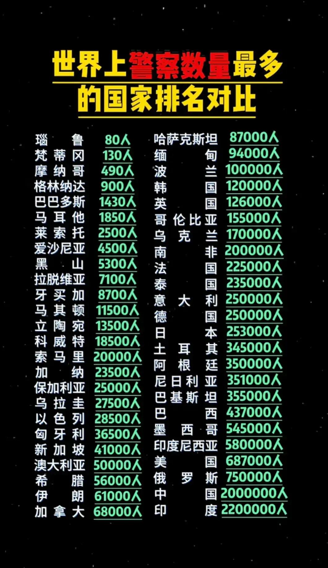 世界上警察数量最多的国家排名对比：
1.印度：220万人
2.中国：200万人
