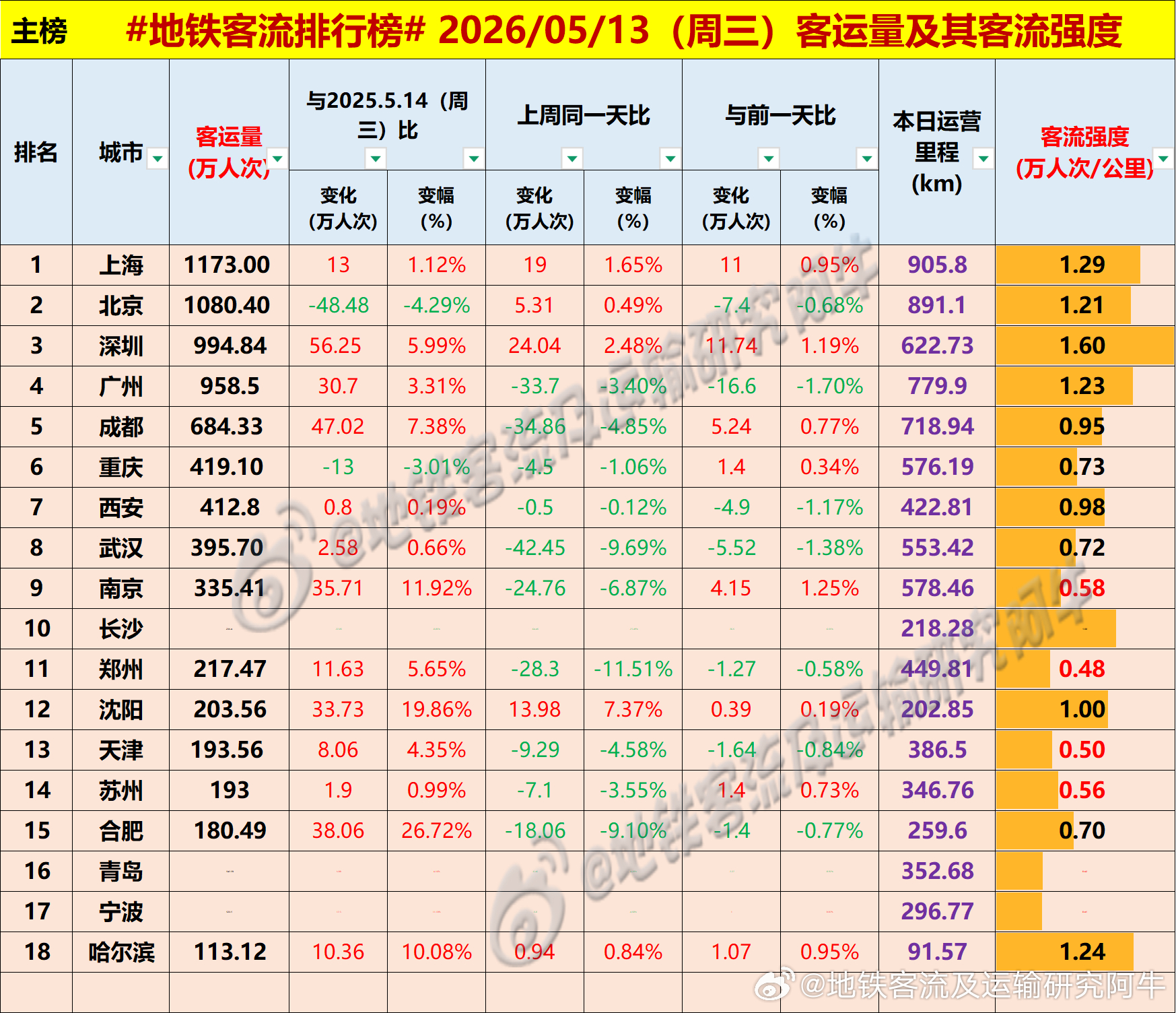 【中国城市地铁客流排行榜 2026-05-13（周三，农历三月廿七，中国地铁客流